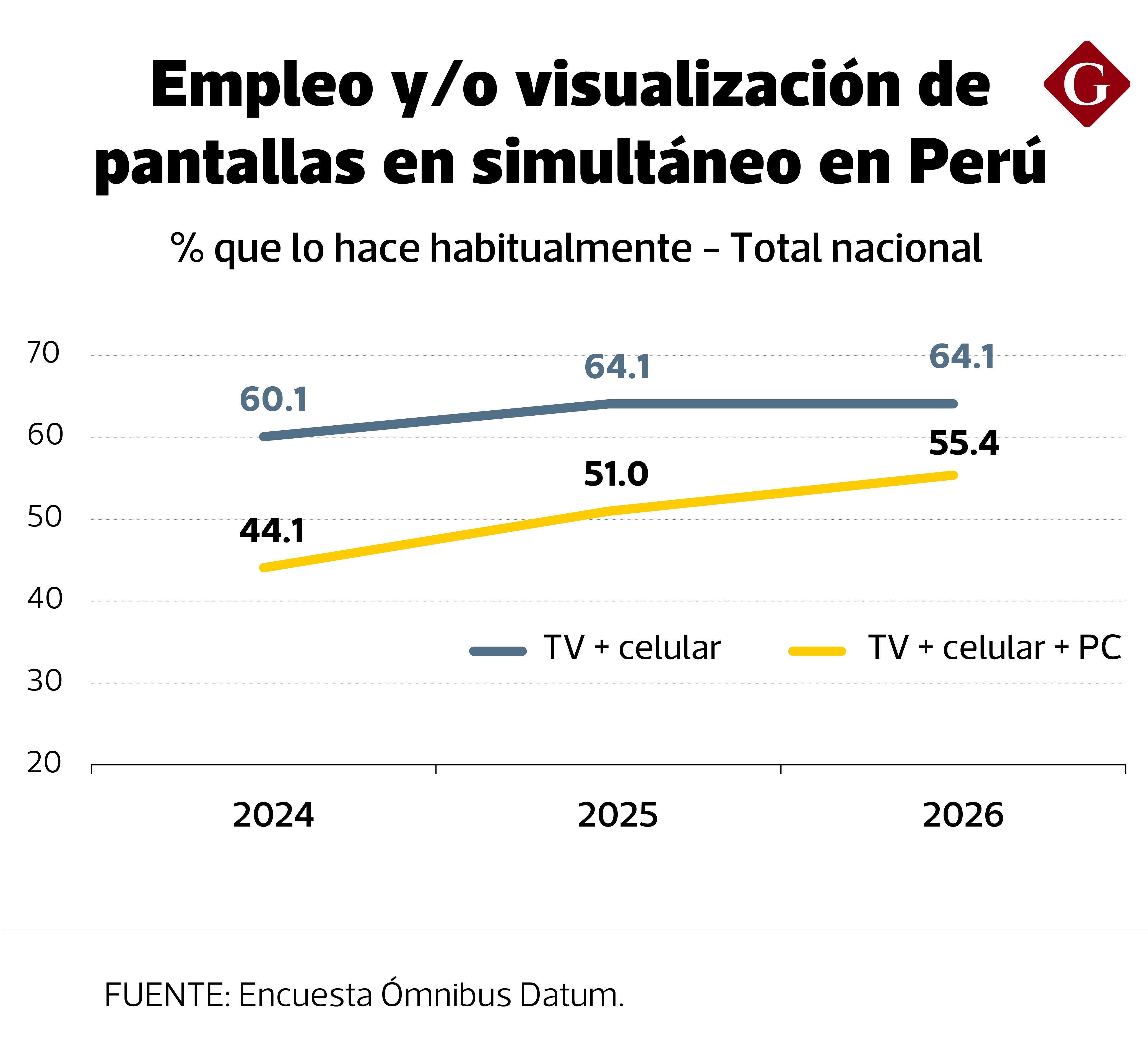 Empleo y/o visualización de pantallas en simultáneo en Perú. Fuente: Encuesta Ómnibus Datum.