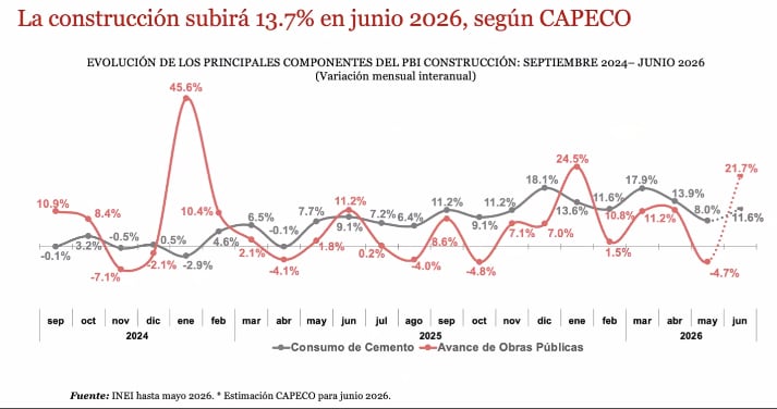 La construcción alcanzó una recuperación en junio con un crecimiento de 13.7% por mayor obra pública y un repunte del consumo de cemento, de acuerdo con Capeco. (Imagen: Capeco)
