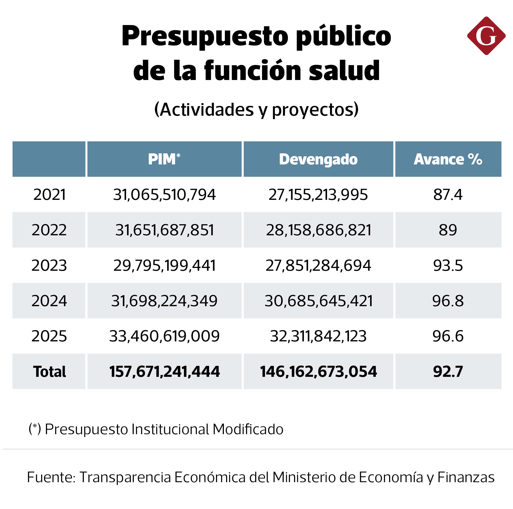 Función salud. Presupuesto. Fuente: MEF