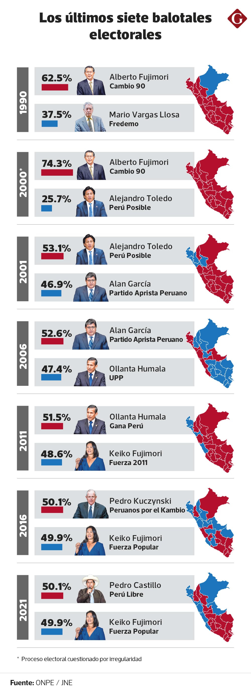 Resultados de las últimas segundas vueltas en el Perú. Composición Gestión