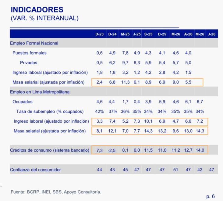 Pese a la desaceleración, el gasto sigue sostenido por el mercado laboral, el crédito y la confianza de los consumidores siguen sosteniendo el gasto, indica BBVA Research.