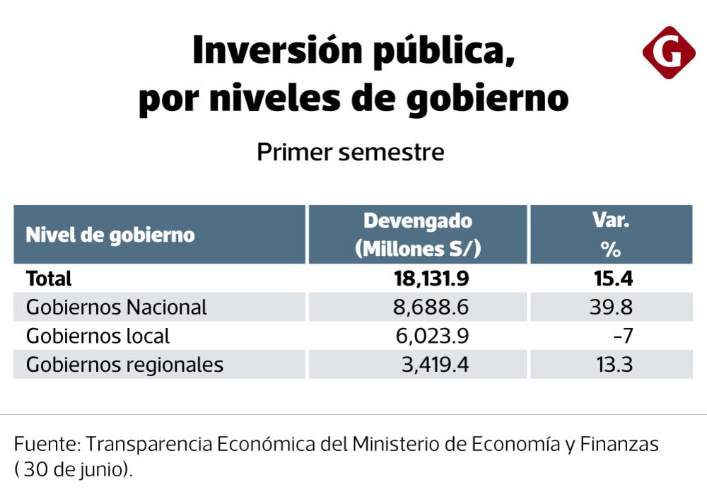Inversión pública, junio 2023.