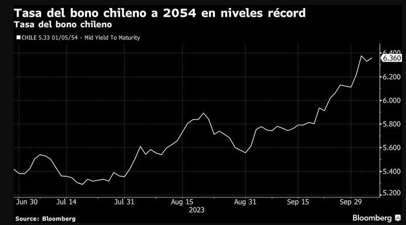 Tasa del bono chileno a 2054 en niveles récord. Foto: Agencia Bloomberg
