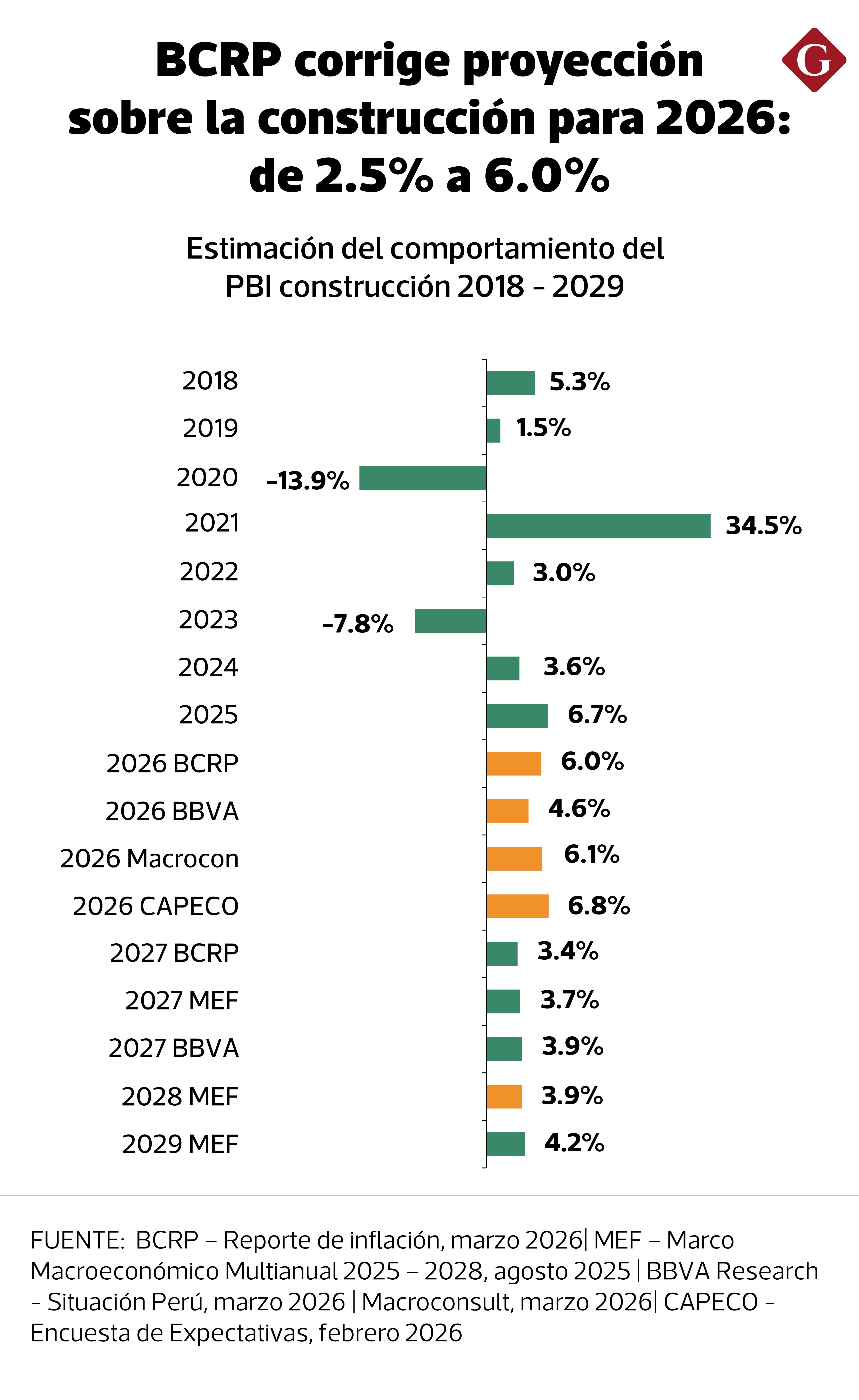 Se alinea al BCRP con estimaciones privadas.