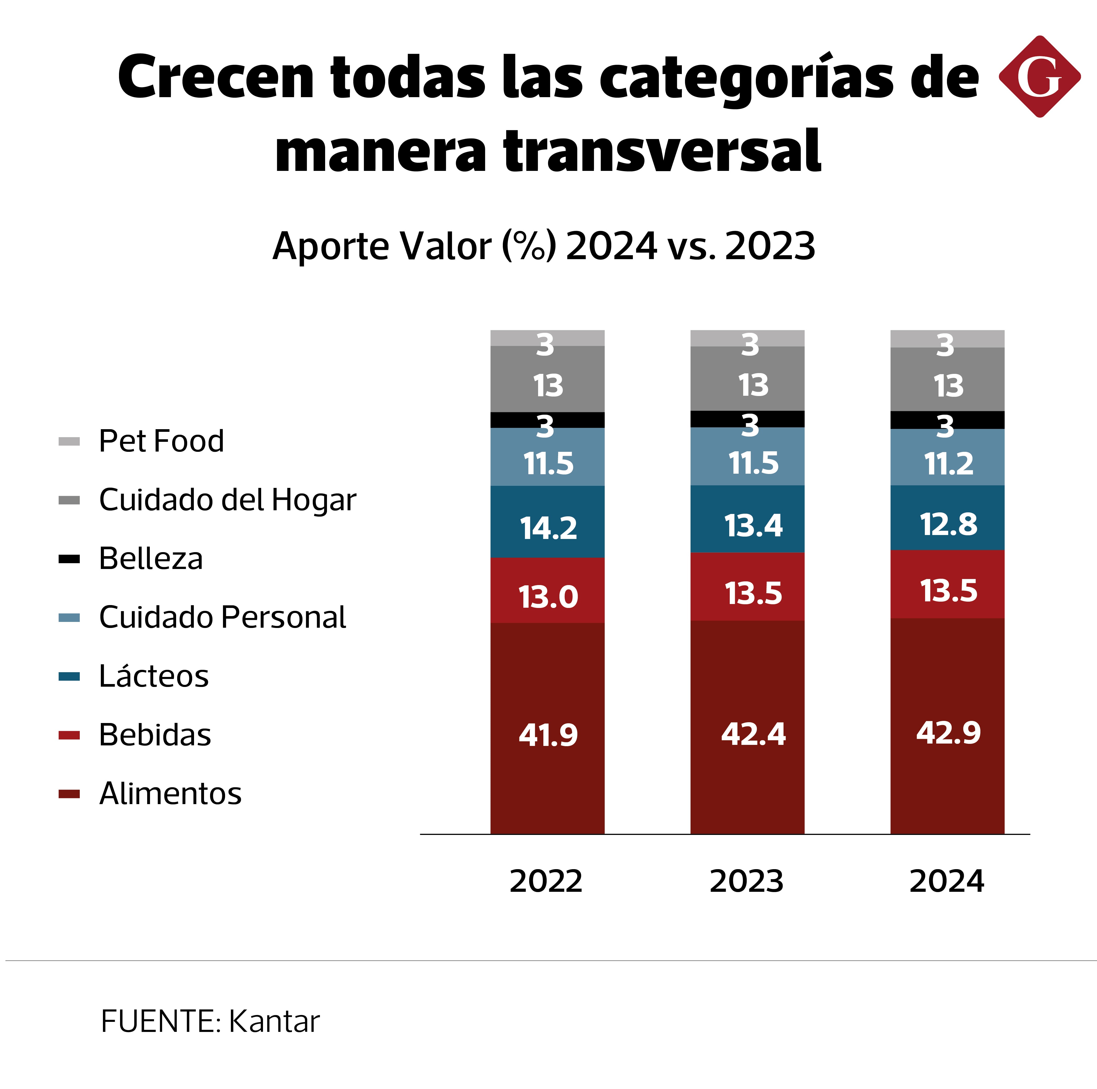 Fuente: Kantar