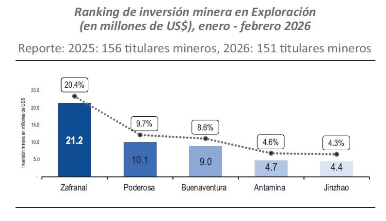 El grueso de la inversión en exploración minera se concentra en pocas empresas. Fuente: Minem