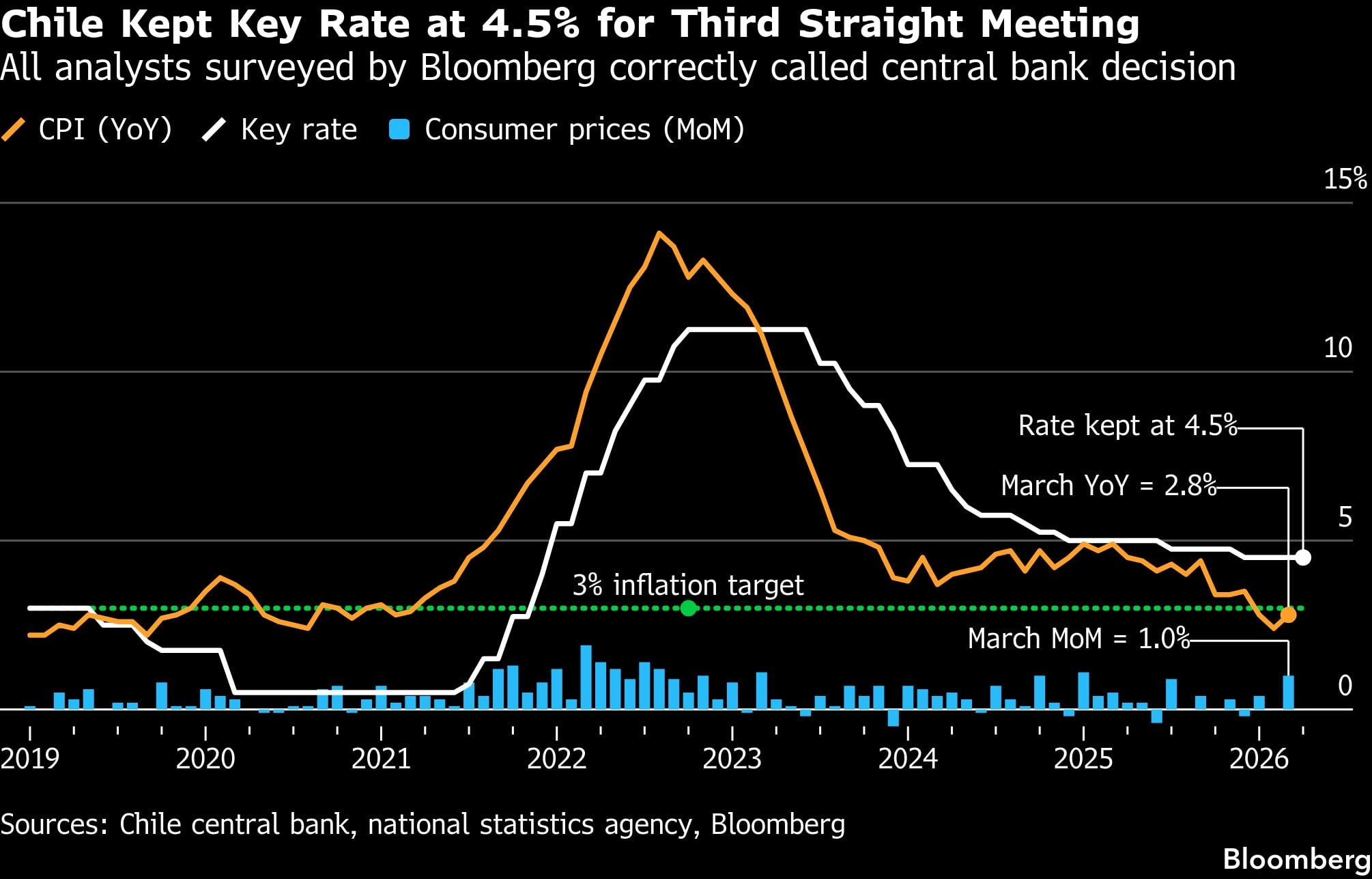 Chile mantuvo la tasa de interés clave en 4.5% por tercera reunión consecutiva | Todos los analistas encuestados por Bloomberg predijeron correctamente la decisión del banco central.