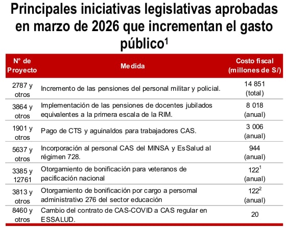 Iniciativas legislativas. Fuente: MMM 2027-2030