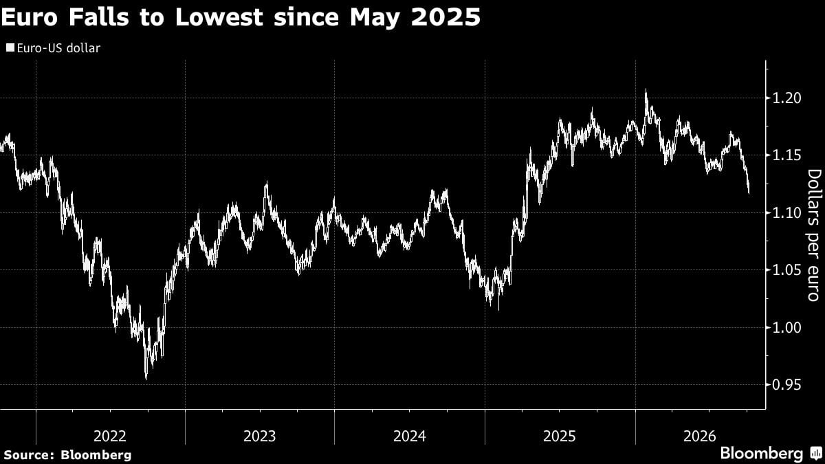 El euro cae a su nivel más bajo desde mayo de 2025.