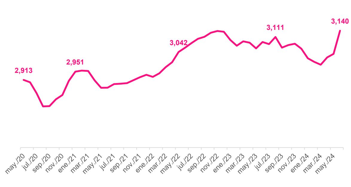 Salario promedio (S/, mes bruto). Fuente: Bumeran