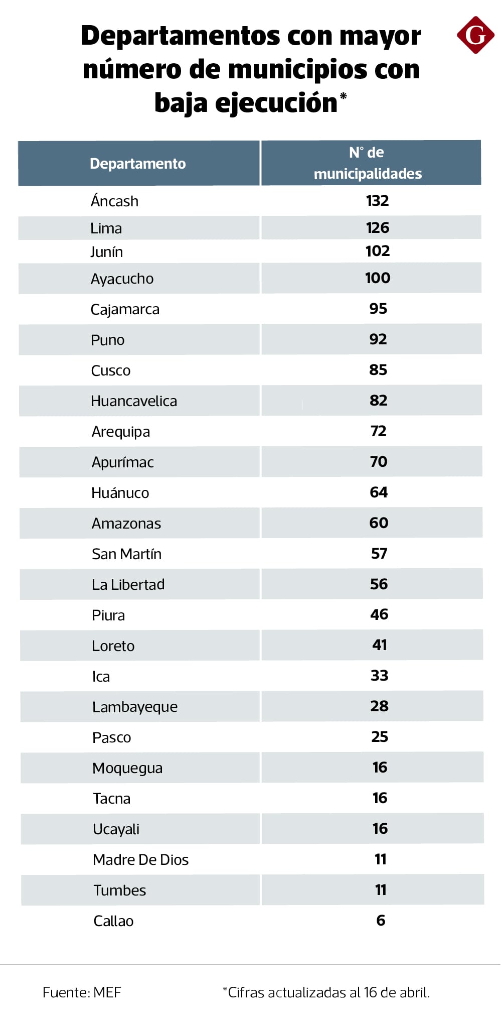 Data extraída de Consulta Amigable.