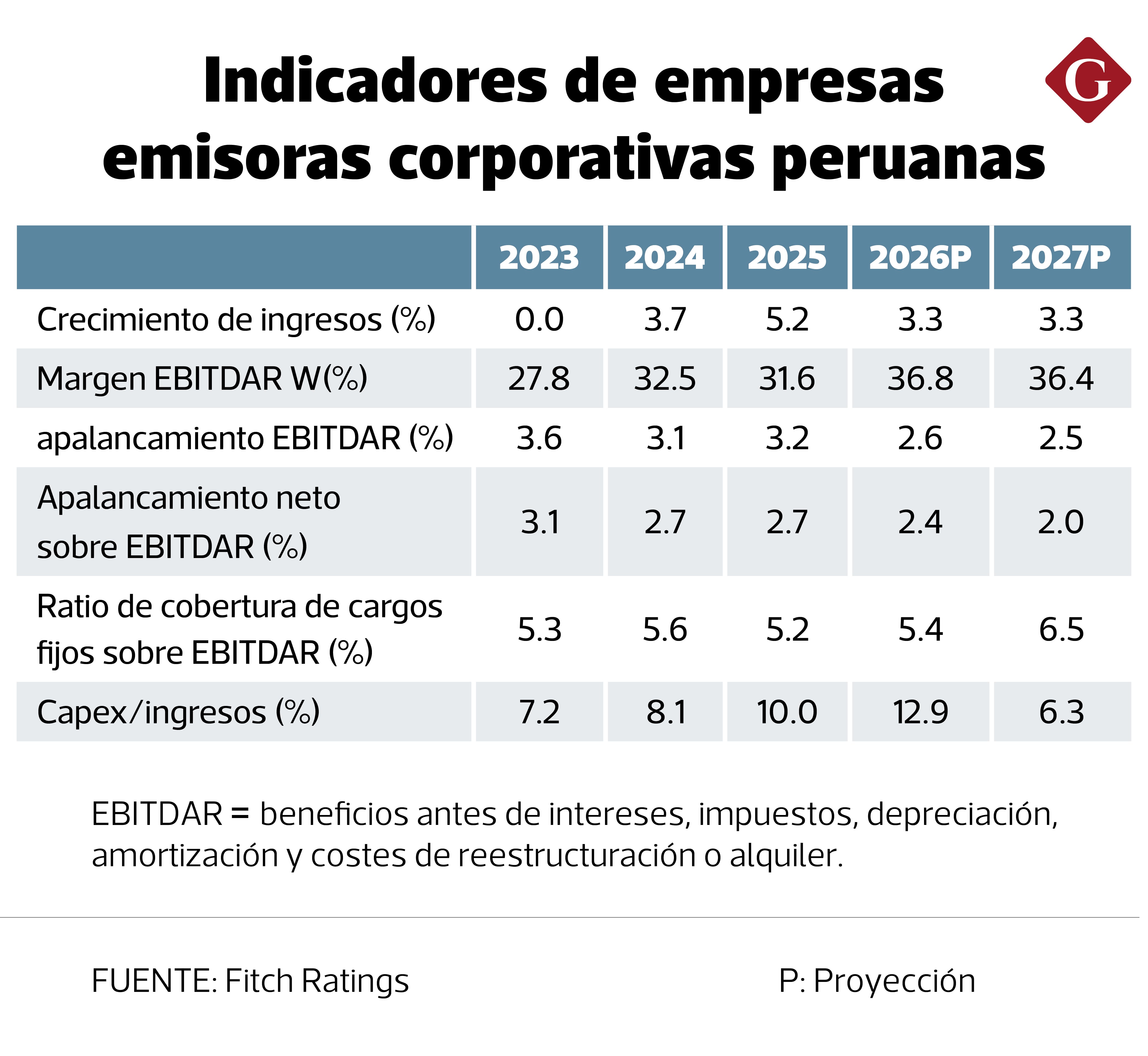 Fitch analiza aquellas empresas que tienen la posibilidad de emitir papeles de deuda en el mercado internacional.