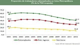 Subempleo en Lima bajó a 41% en la última década