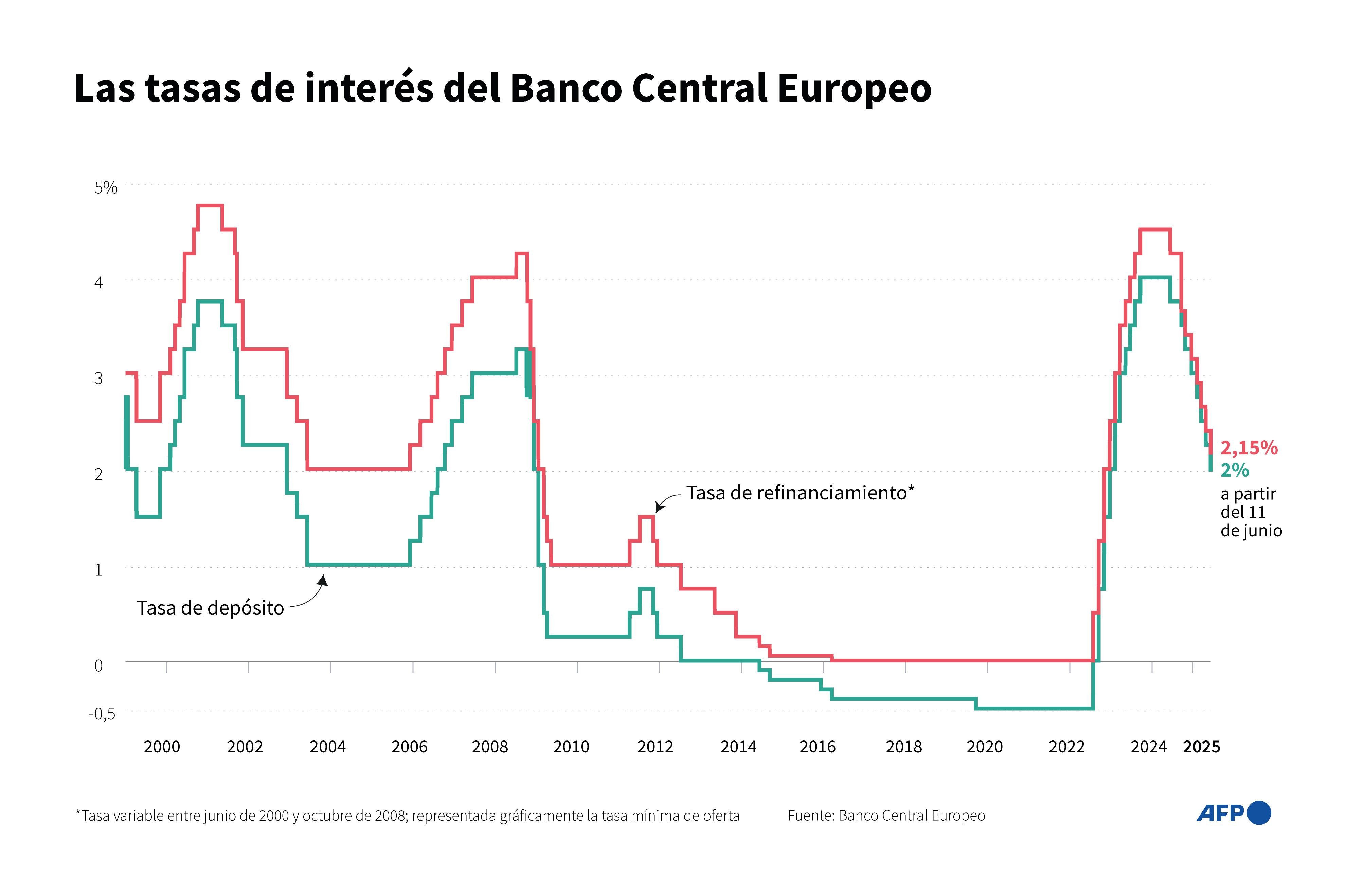 Las tasas de interés del BCE.