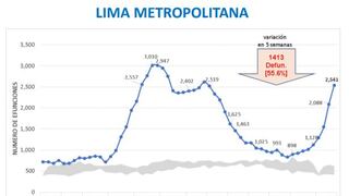 Ya son 37 los distritos de Lima Metropolitana con más del 60% en exceso de muertes, según CDC