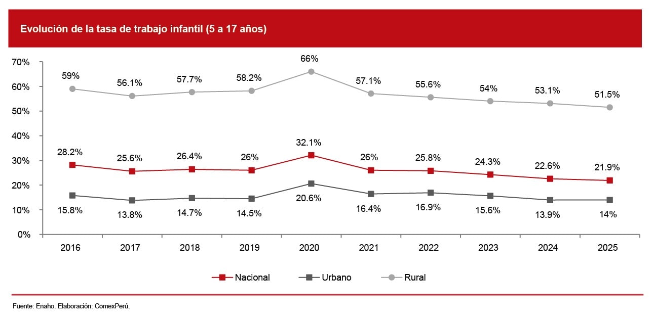 Evolución de la tasa infantil | Fuente: Enaho . Elaboración: Comex