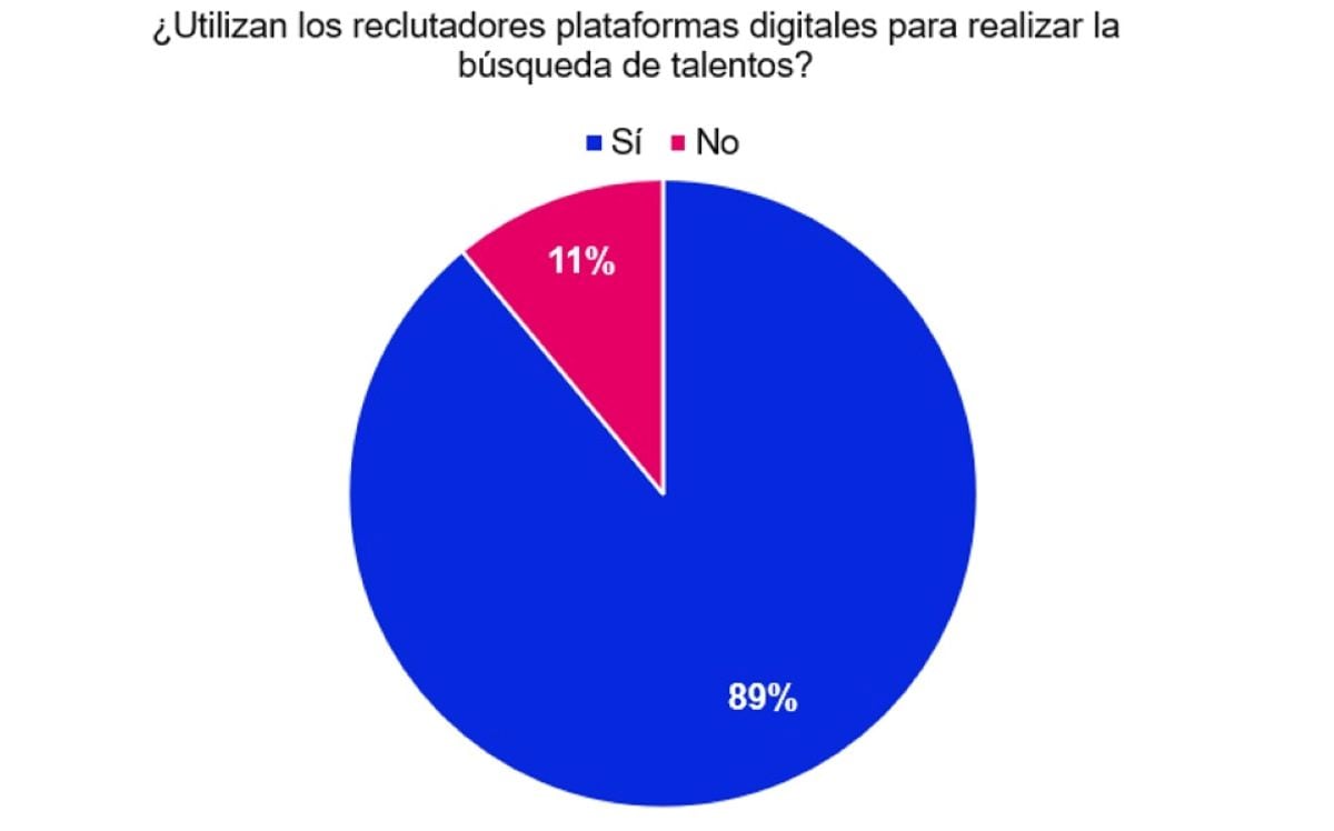 ¿Utilizan los reclutadores plataformas digitales para realizar la búsqueda de talento? Foto: Bumeran.