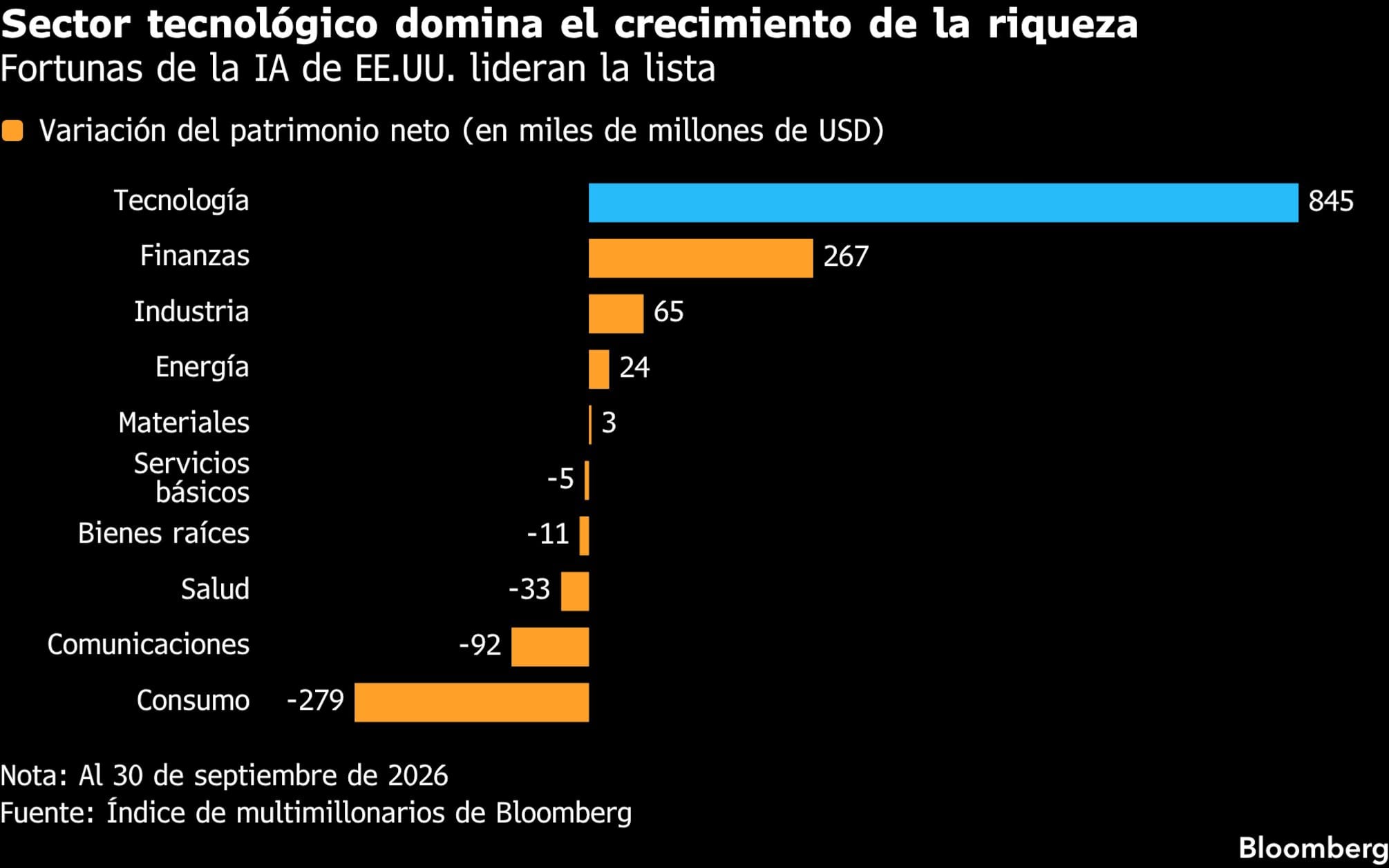 Sector tecnológico domina el crecimiento de la riqueza | Fortunas de la IA de EE.UU. lideran la lista