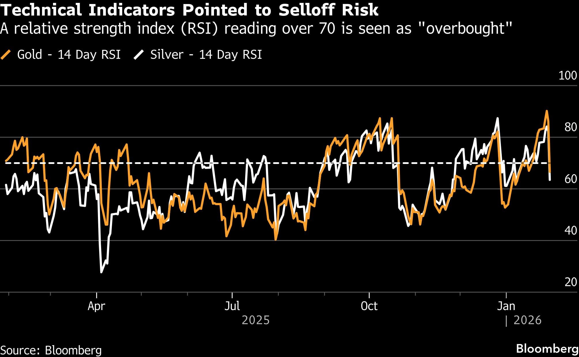 Indicadores técnicos apuntan a riesgo de liquidación | Un índice de fuerza relativa (RSI) superior a 70 se considera "sobrecompra".