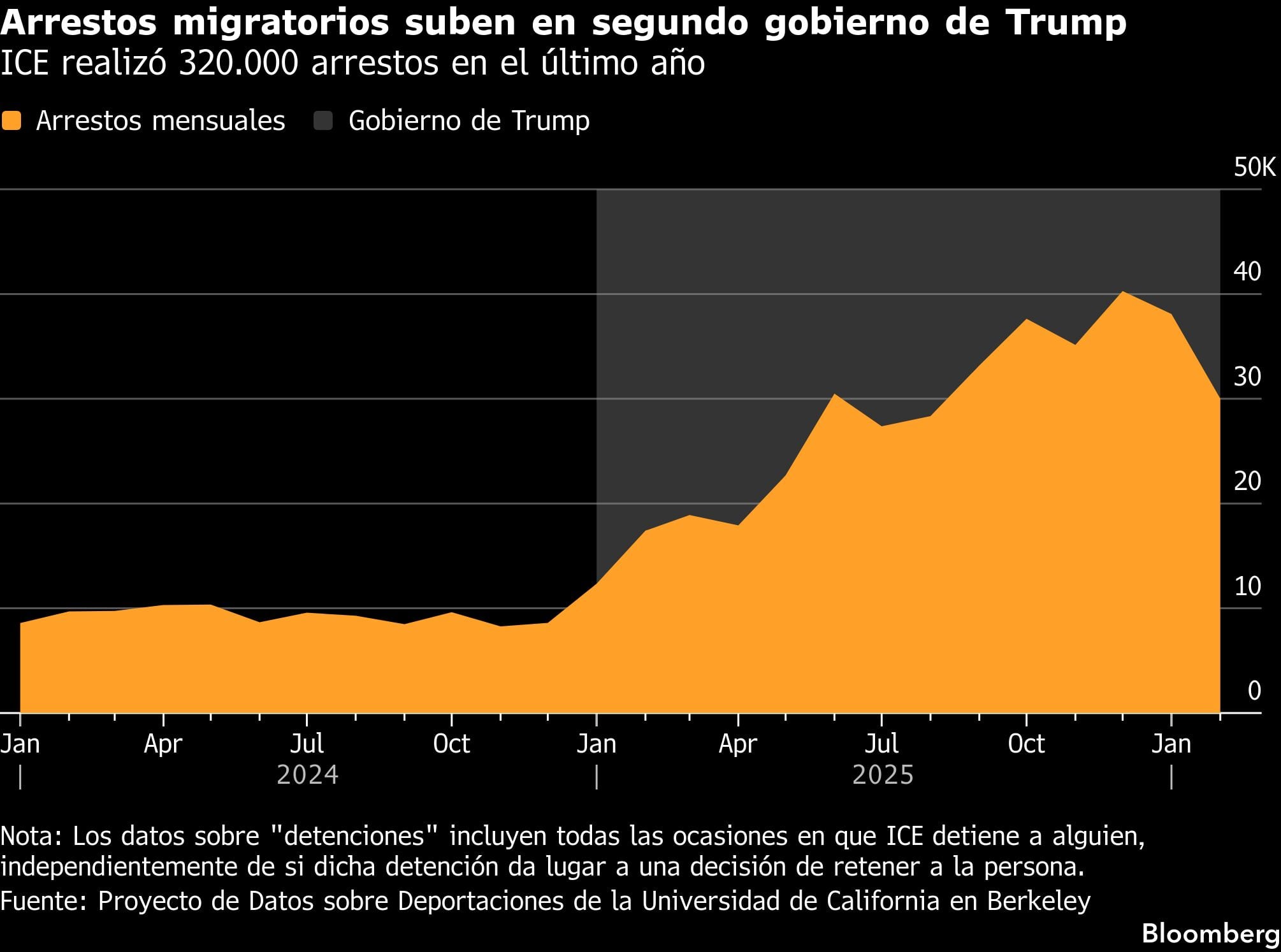 Arrestos migratorios suben en segundo gobierno de Trump | ICE realizó 320,000 arrestos en el último año