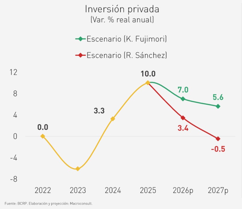 Escenarios económicos. Fuente: Macroconsult, compartido con Gestión.
