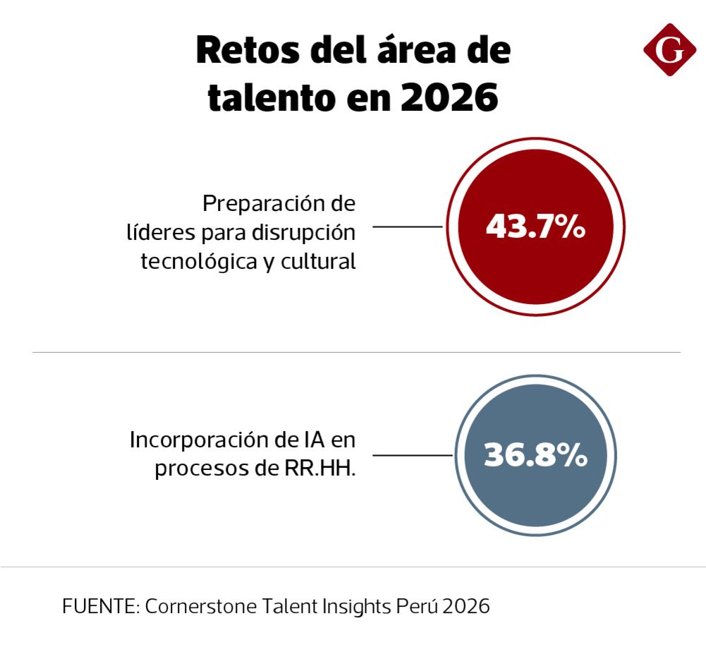 Retos del área de talento en 2026. (Fuente: Cornestone Talent Insights Perú)