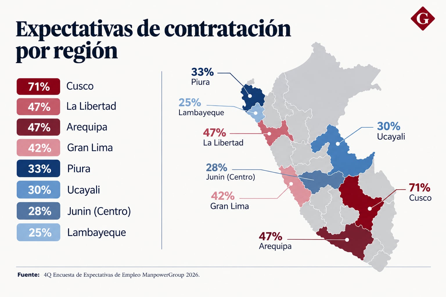 Expectativas de contratación por región.