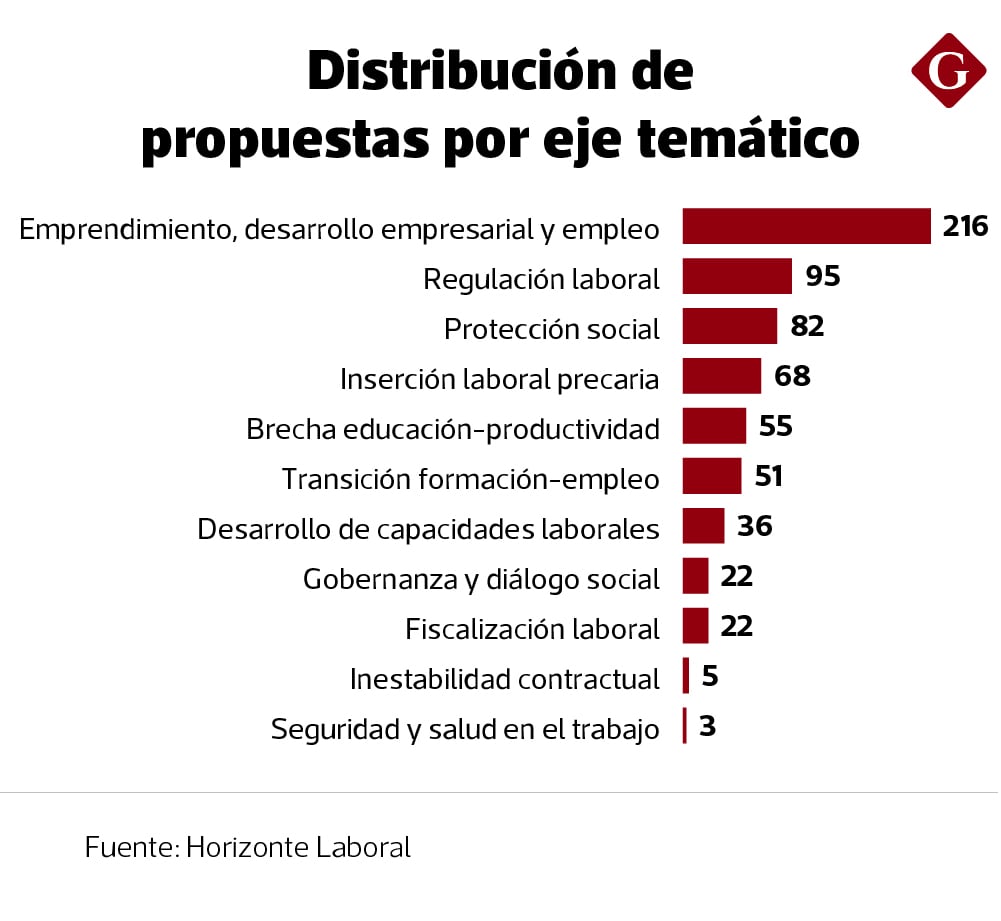 Distribución de propuestas por eje temático | Fuente: Horizonte Laboral