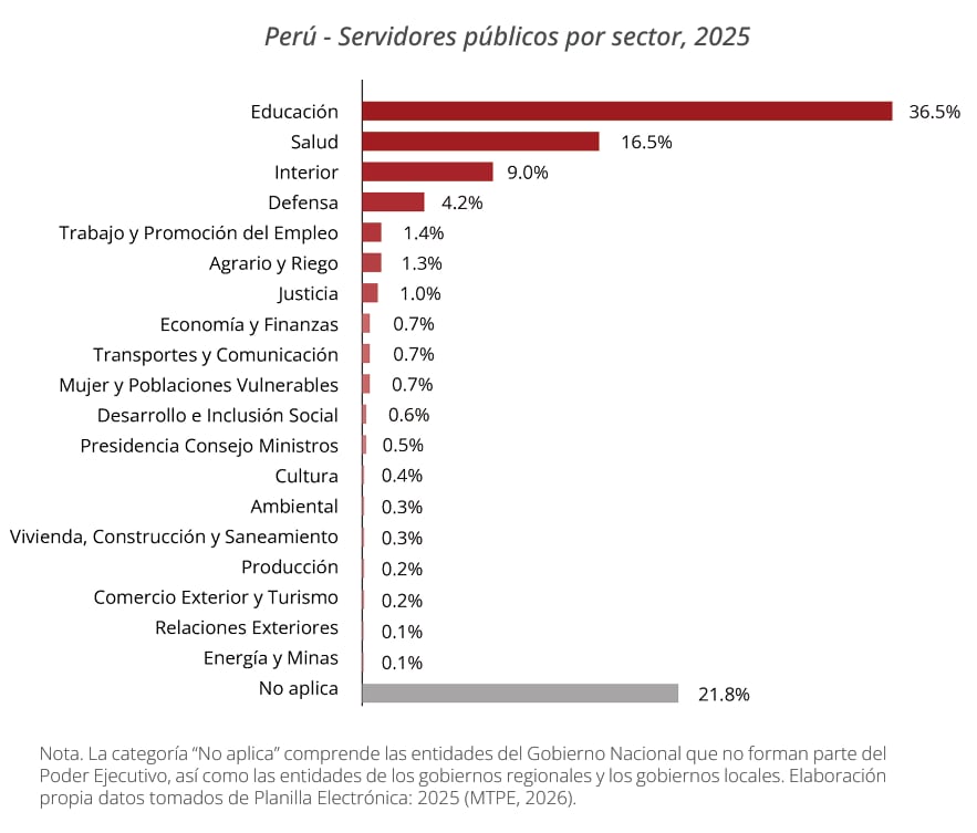 Servidores públicos por sectores. Fuente: Servir