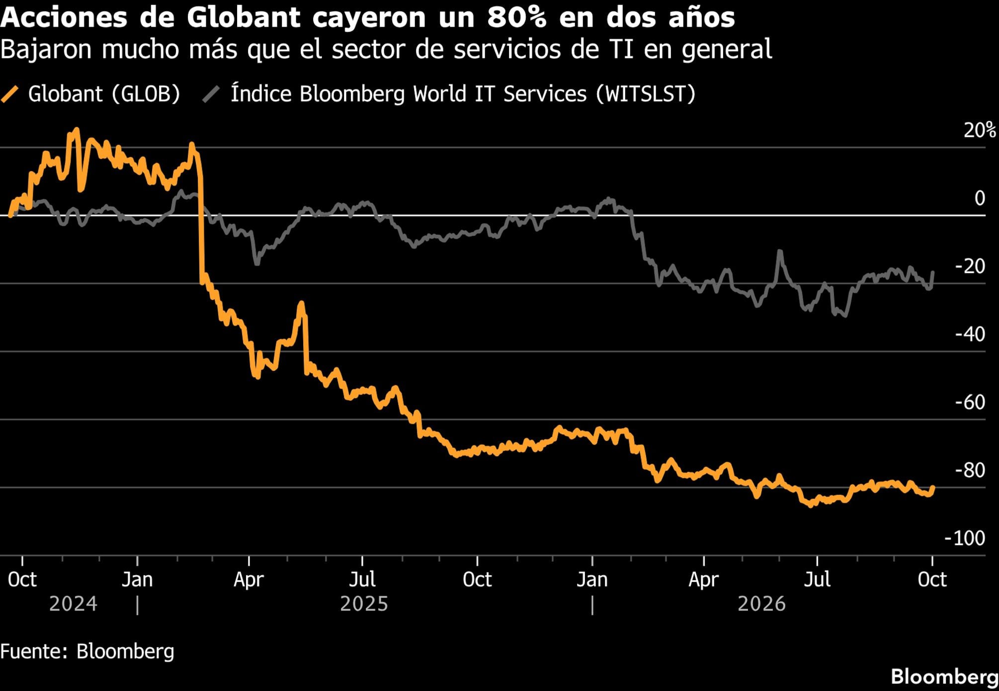 Acciones de Globant cayeron un 80% en dos años | Bajaron mucho más que el sector de servicios de TI en general