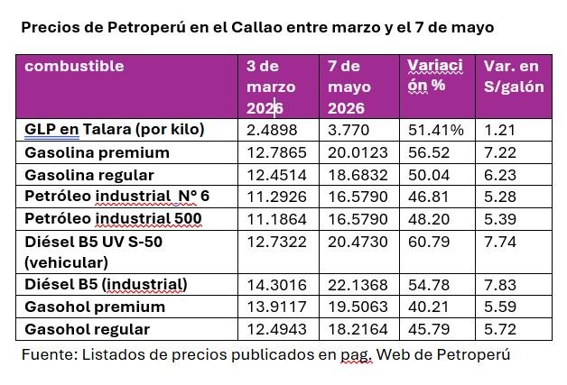 Variaciones en precios de combustibles ex planta entre el 3 de marzo y el 7 de mayo del 2026. Fuente: listas de precios en la pag. web de Petroperú.