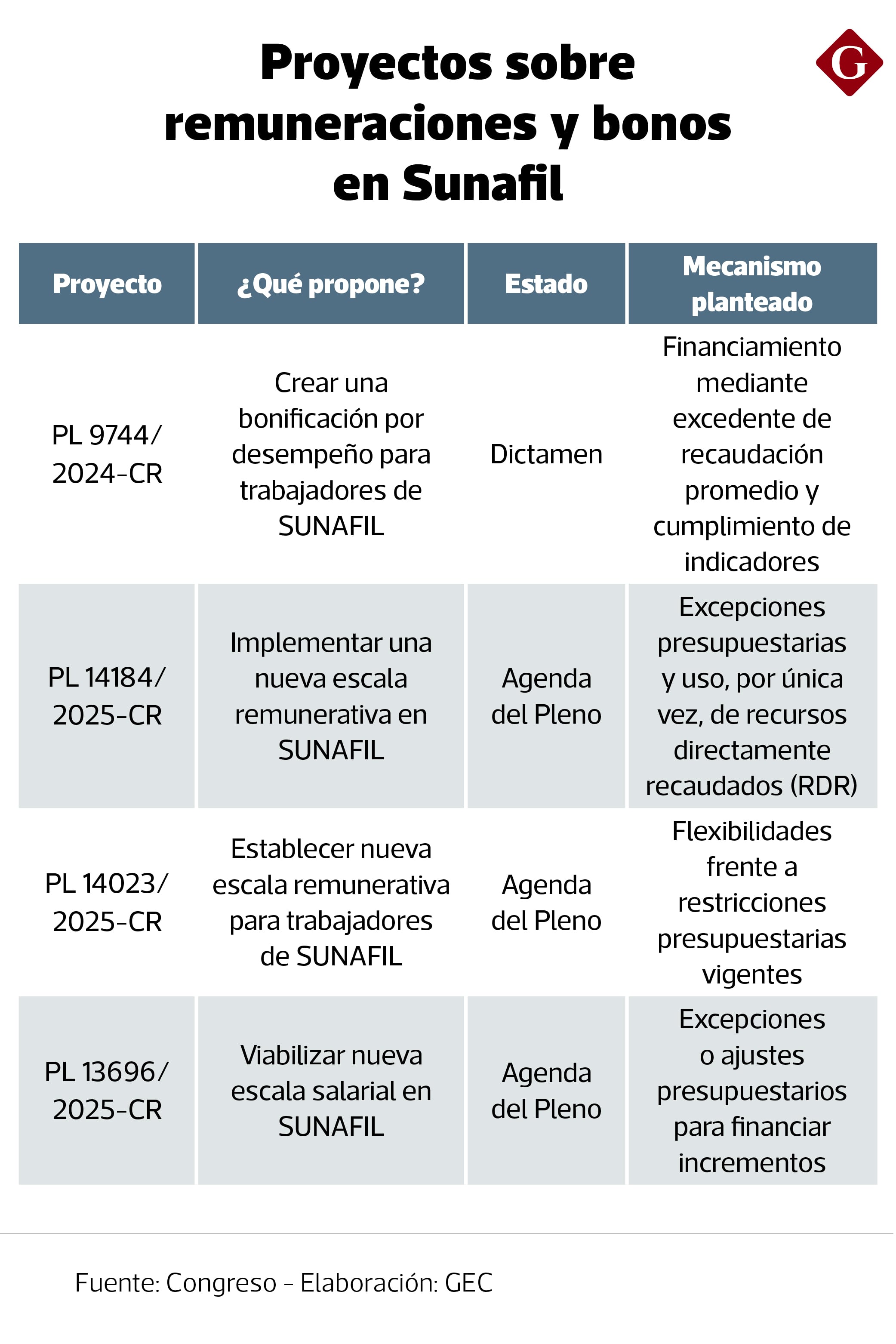 Proyectos sobre remuneraciones y bonos en Sunafil
Fuente: Congreso - Elaboración: GEC