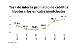Cajas darán hipotecas a tasa menor a 10%, ¿cuándo y a qué plazo?