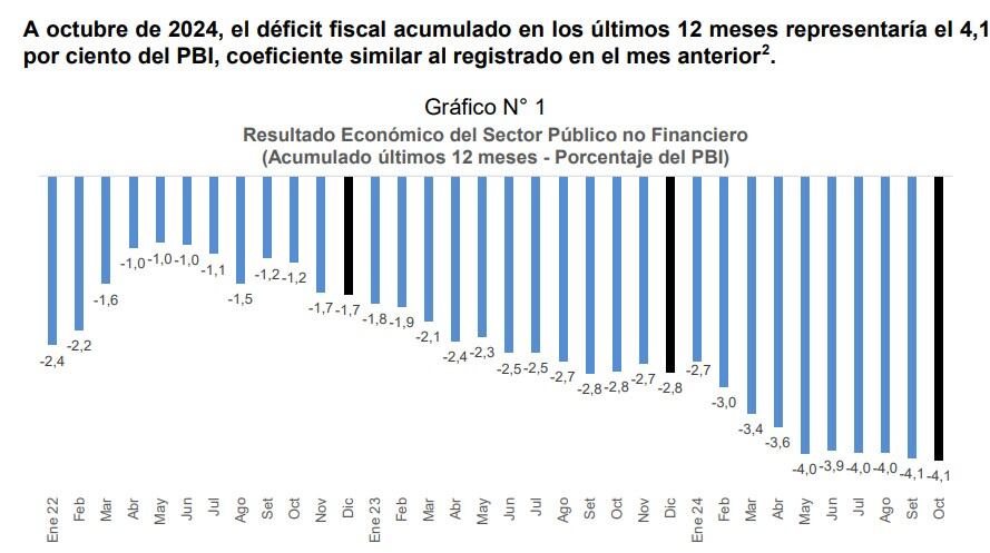 Déficit fiscal