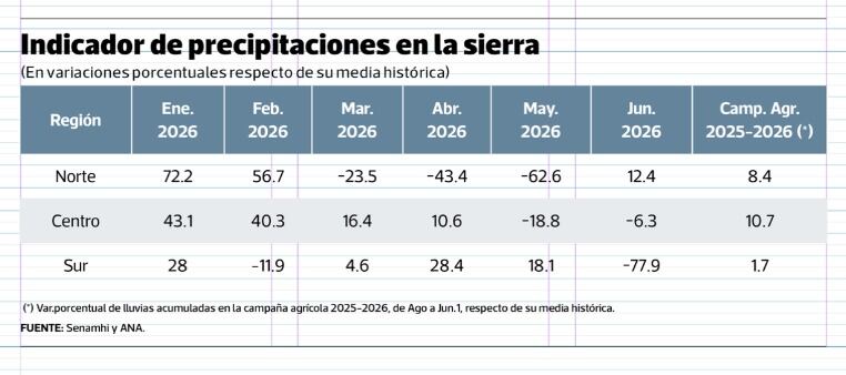 La concurrencia del Niño costero y del Pacífico Central traería precipitaciones por encima de lo normal en la costa y déficit hídrico en la sierra sur y la selva.