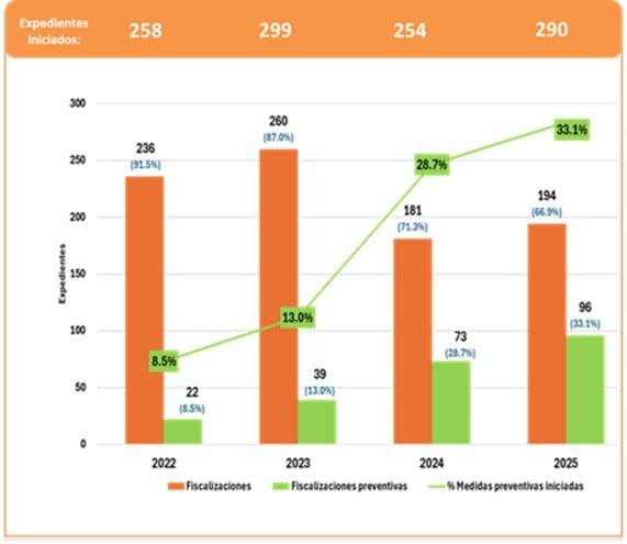 Osiptel: evolución de sus fiscalizaciones en los últimos años. Fuente: Osiptel