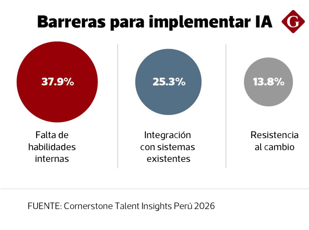 Barreras para implementar IA. (Fuente: Cornestone Talent Insights Perú)