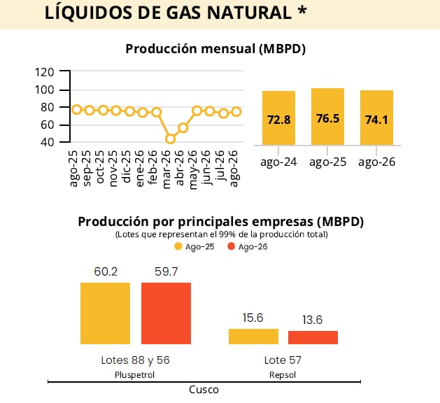 producción de líquidos de gas natural a agosto 2026. Fuente: SNMPE