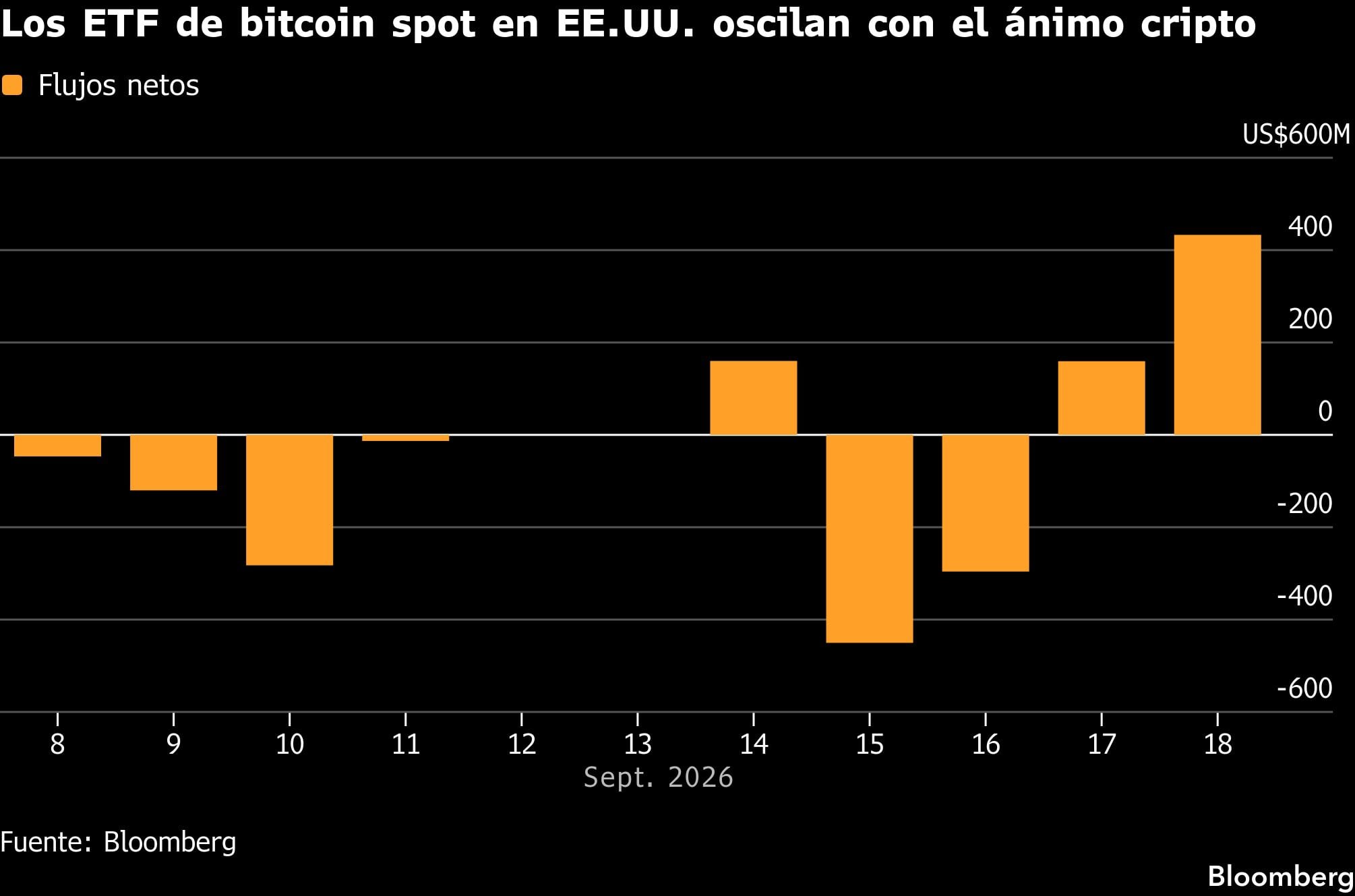 Los ETF de bitcoin spot en EE.UU. oscilan con el ánimo cripto