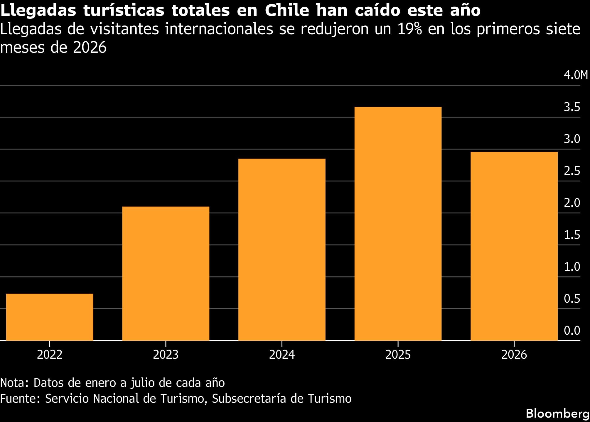 Llegadas turísticas totales en Chile han caído este año | Llegadas de visitantes internacionales se redujeron un 19% en los primeros siete meses de 2026