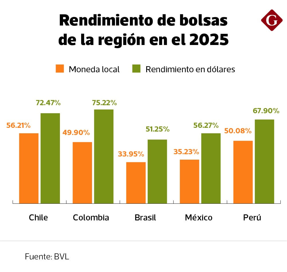 Este año los inversionistas podrían continuar reduciendo su exposición a acciones estadounidenses, según LarrainVial.