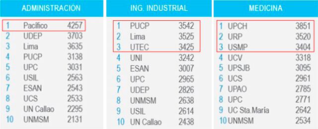 Un egresado de Administración en la UP, puede percibir más S/4,000. Fuente: Grupo Educación al Futuro.