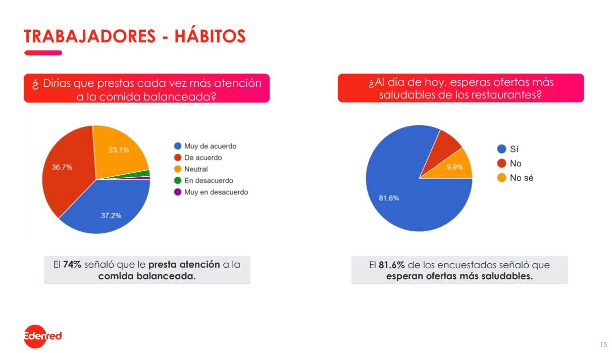 Barómetro Food 2024 de Edenred