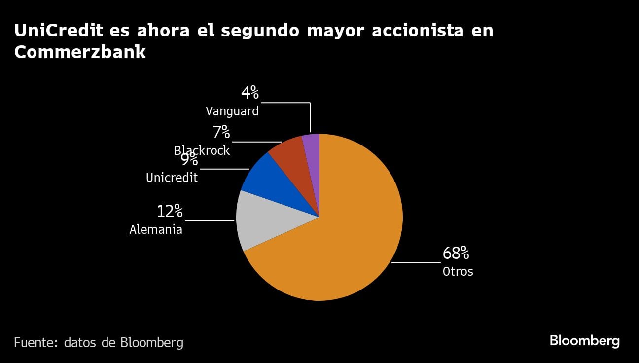 UniCredit es ahora el segundo mayor accionista en Commerzbank |