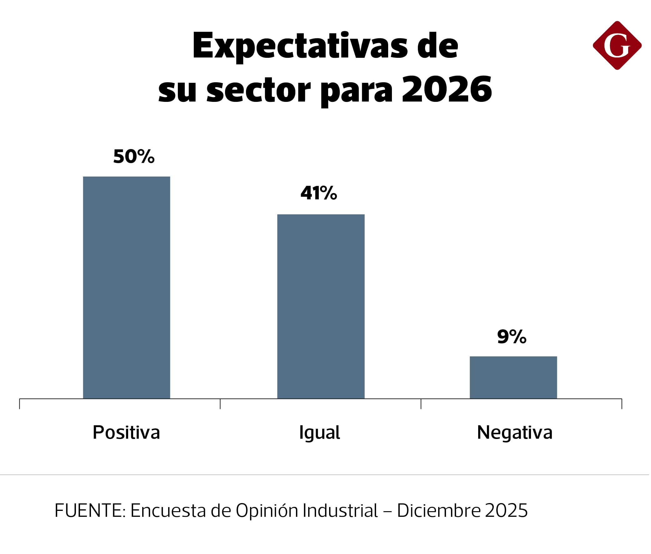 Sector manufacturero en 2026.