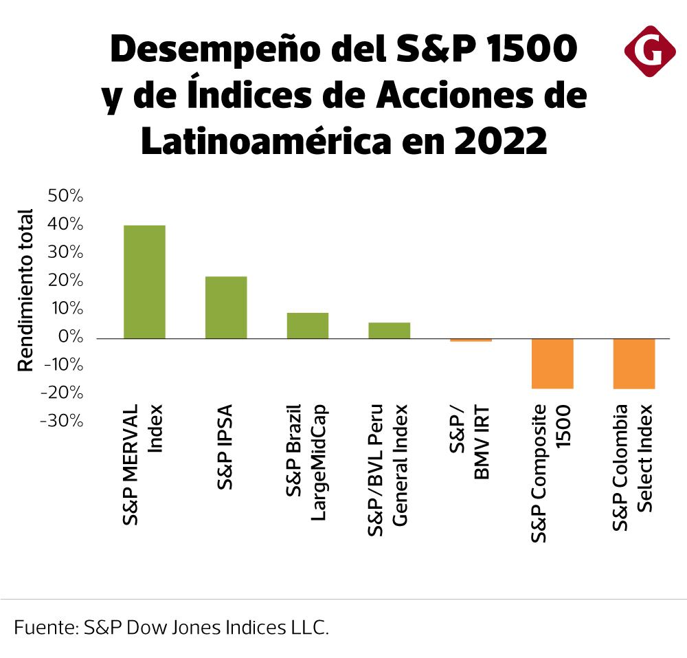 Desempeño del S&P 1500 y de Índices de Acciones de Latinoamérica en 2022