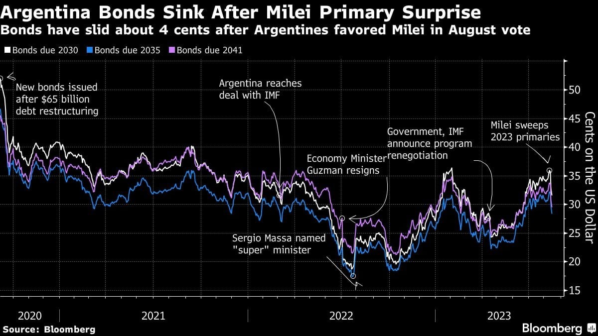 Los bonos argentinos se desploman tras la sorpresa de las primarias de Milei: los bonos han bajado alrededor de 4 centavos después de que los argentinos favorecieran a Milei en la votación de agosto (Foto: Bloomberg)