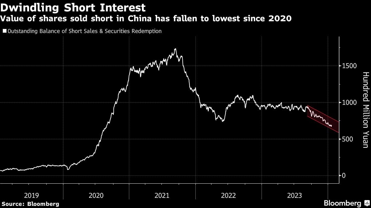 Disminución del interés corto | El valor de las acciones vendidas en corto en China ha caído al nivel más bajo desde 2020