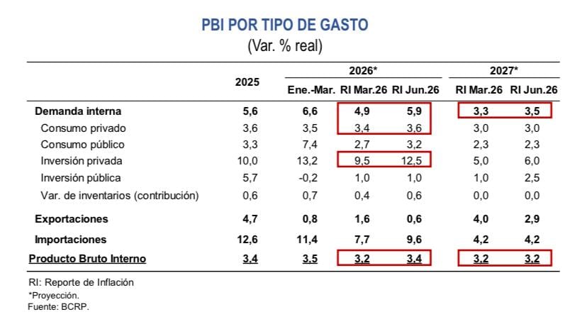 De acuerdo cpn el BCRP, la inversión privada cerrará el año con un crecimiento del 12.5%.