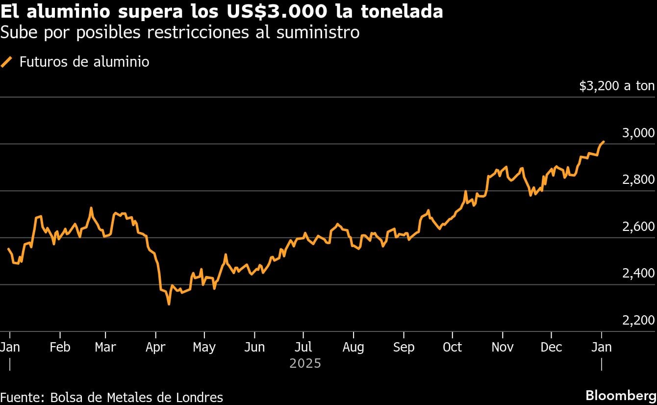 El aluminio supera los US$ 3,000 la tonelada | Sube por posibles restricciones al suministro